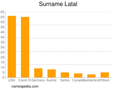 nom Latal