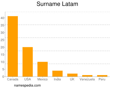 Familiennamen Latam