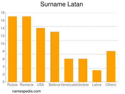 Surname Latan