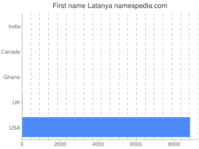 prenom Latanya