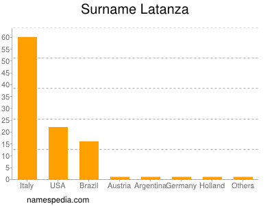 Surname Latanza