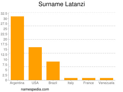 Familiennamen Latanzi