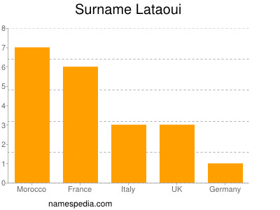 Surname Lataoui