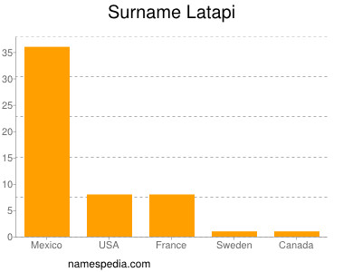 Familiennamen Latapi