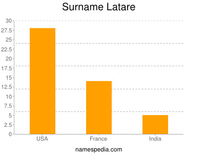 nom Latare