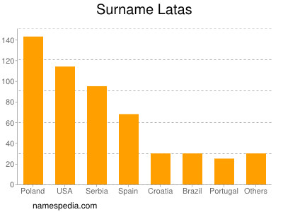 Familiennamen Latas