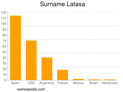 Familiennamen Latasa