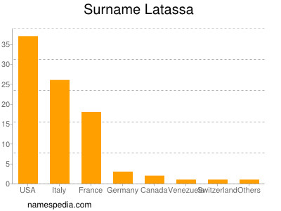 Familiennamen Latassa