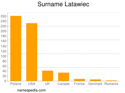 Familiennamen Latawiec