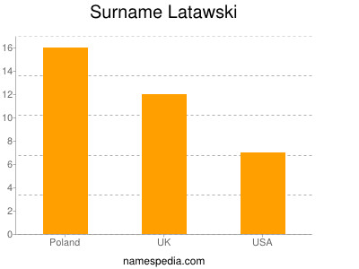 Familiennamen Latawski