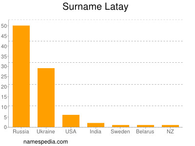 Familiennamen Latay