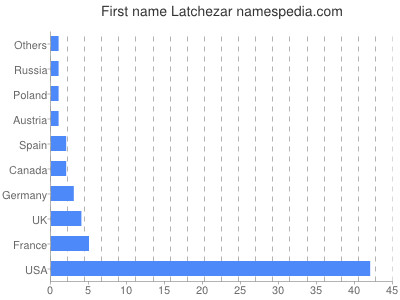 Vornamen Latchezar