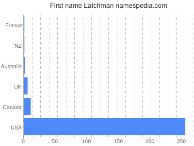 Vornamen Latchman