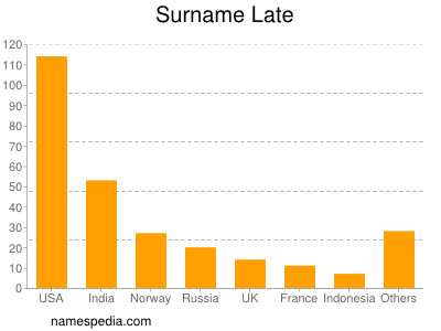 Surname Late