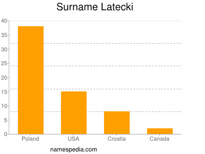Familiennamen Latecki