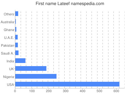 Given name Lateef