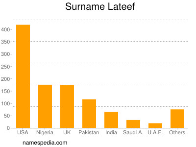 Surname Lateef