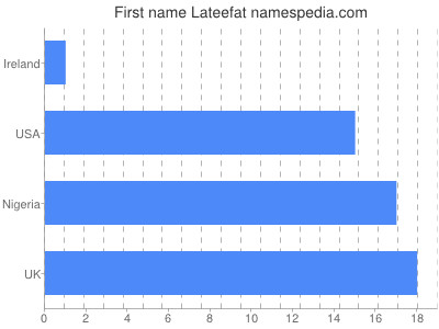 Given name Lateefat