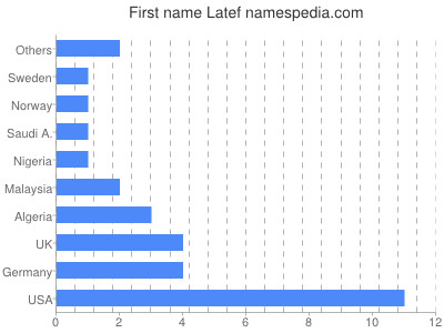 Given name Latef