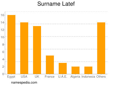 Surname Latef