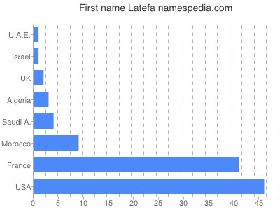 Vornamen Latefa