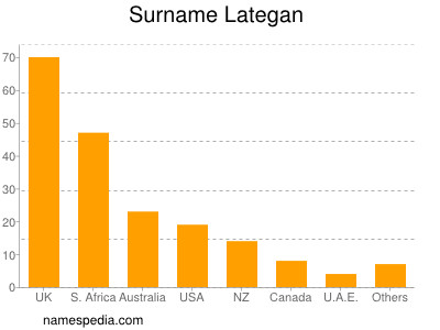 Familiennamen Lategan