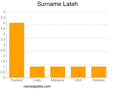 Familiennamen Lateh