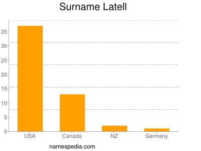 Familiennamen Latell