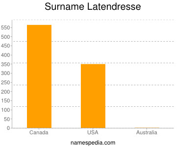 Familiennamen Latendresse