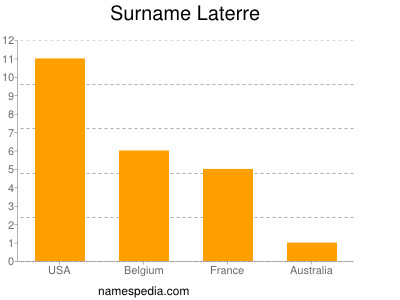 Familiennamen Laterre