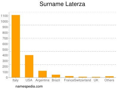 Familiennamen Laterza