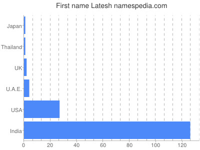 prenom Latesh