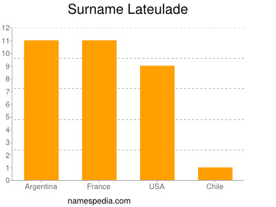 nom Lateulade