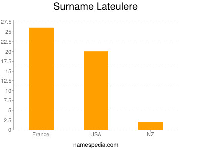 Surname Lateulere