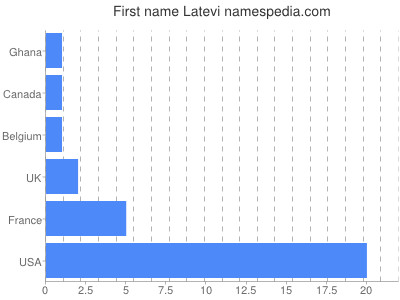 Given name Latevi