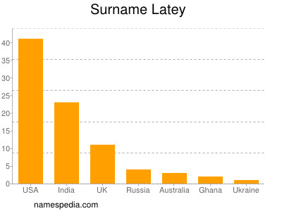 Familiennamen Latey