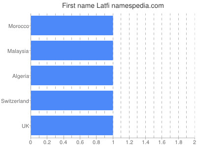 Vornamen Latfi