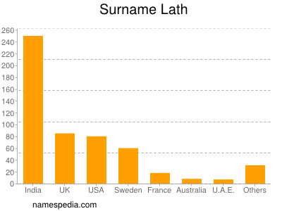 Surname Lath