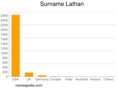 Familiennamen Lathan
