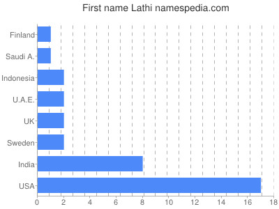 Vornamen Lathi