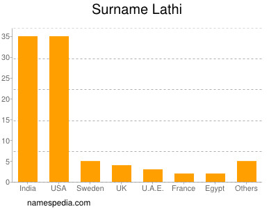 Familiennamen Lathi