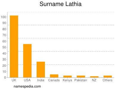 Familiennamen Lathia