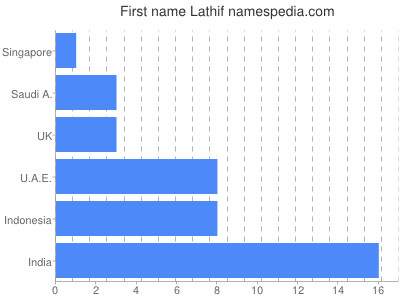 Vornamen Lathif