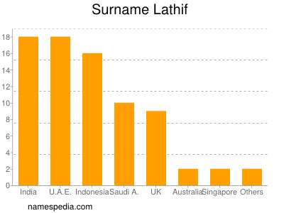 Surname Lathif