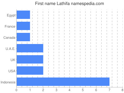 Vornamen Lathifa