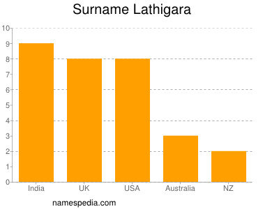 Familiennamen Lathigara
