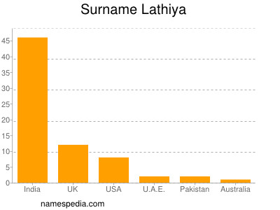 nom Lathiya