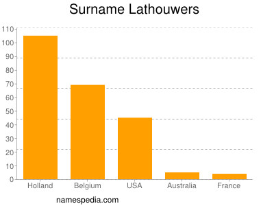 Surname Lathouwers