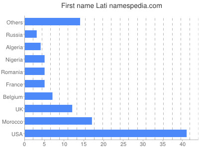 Vornamen Lati