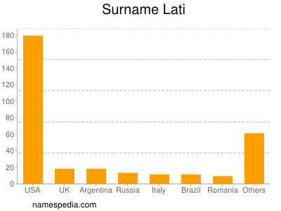 Familiennamen Lati